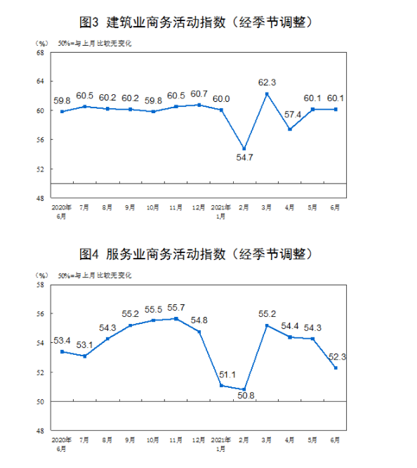 6月制造業(yè)PMI為50.9% 國家統(tǒng)計(jì)局：延續(xù)穩(wěn)定擴(kuò)張態(tài)勢