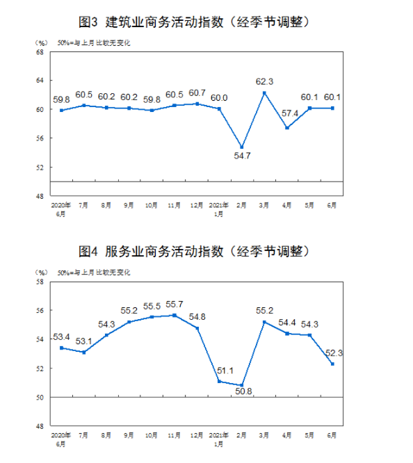 6月制造业PMI为50.9% 国家统计局：延续稳定扩张态势