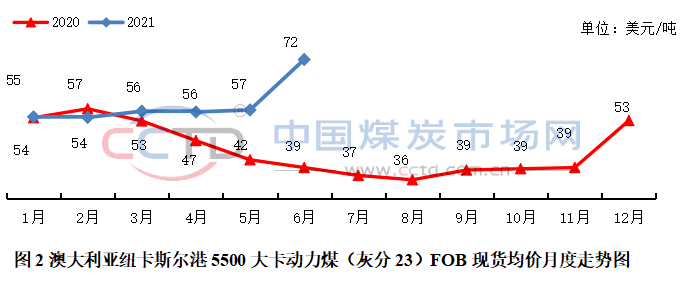 国际煤市还能强势运行多久？