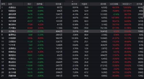 补涨机会来了？紫金矿业净利大涨156%，股吧吵翻天！有色“股价王”已涨124.5%