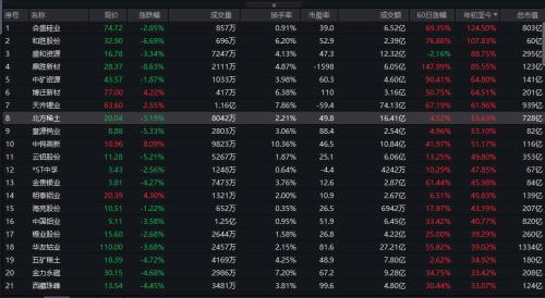 补涨机会来了？紫金矿业净利大涨156%，股吧吵翻天！有色“股价王”已涨124.5%