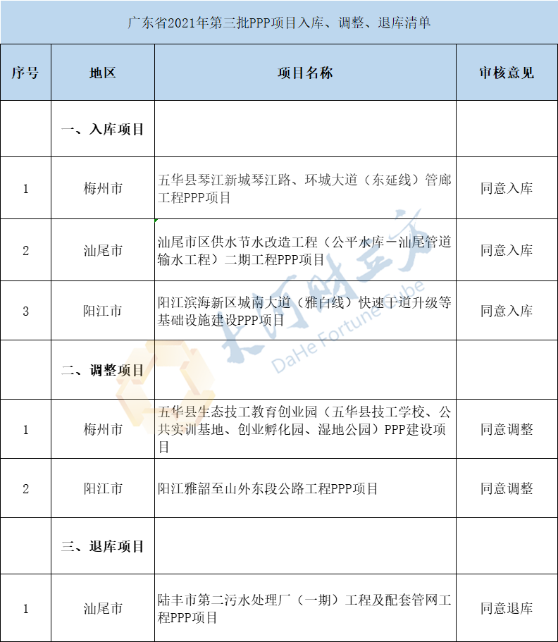 广东省财政厅：财政支出责任占比超10％地区严禁PPP项目入库