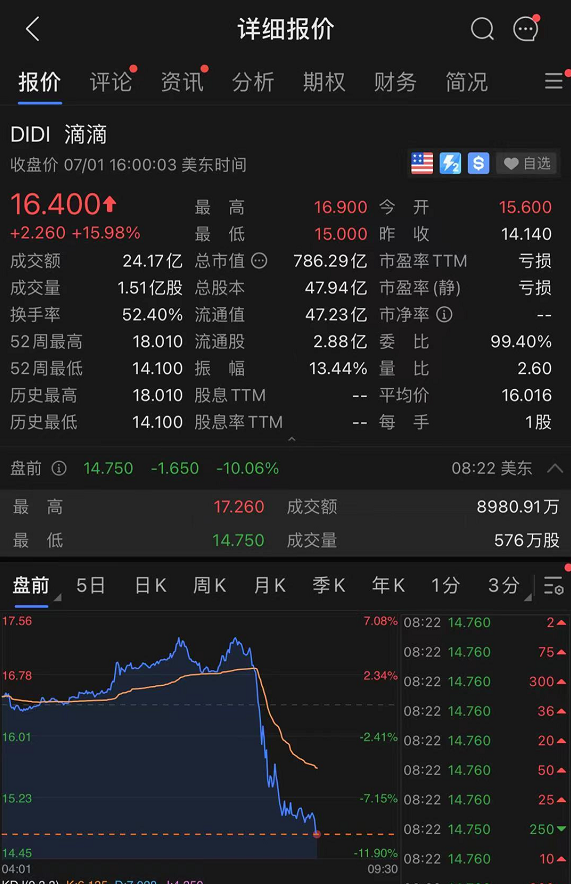 重磅突发！滴滴被启动审查，停止新用户注册！股价盘前大跌10%，市值蒸发超500亿