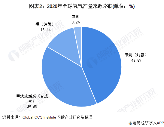 2021年中国氢能源行业市场发展现状分析 煤制氢为主要氢气来源