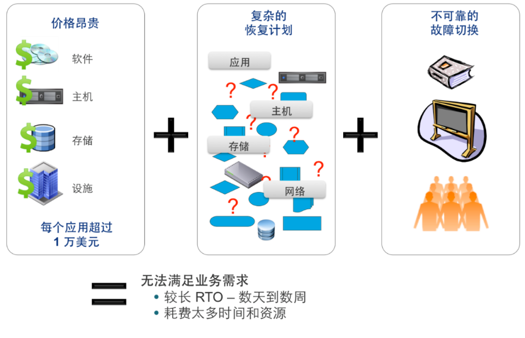 灾备即服务：如何低成本构建容灾环境