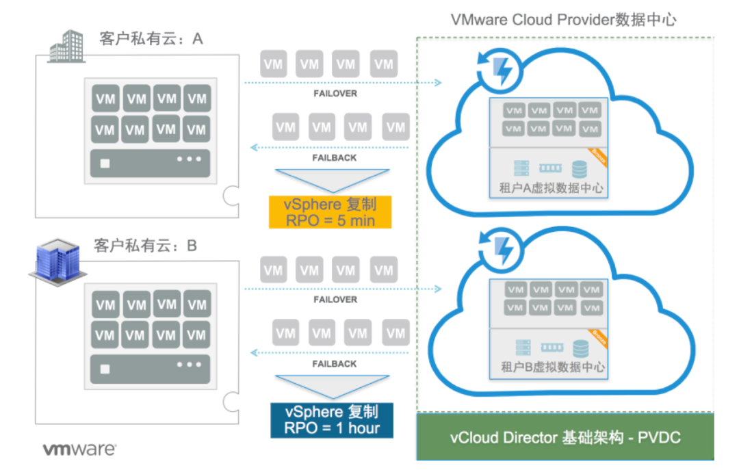灾备即服务：如何低成本构建容灾环境