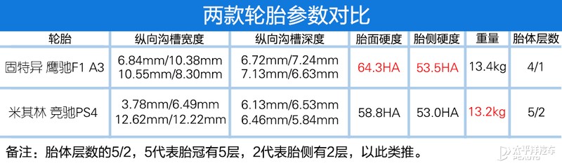 要操控也要性价比 测试两款225/45 R18轮胎