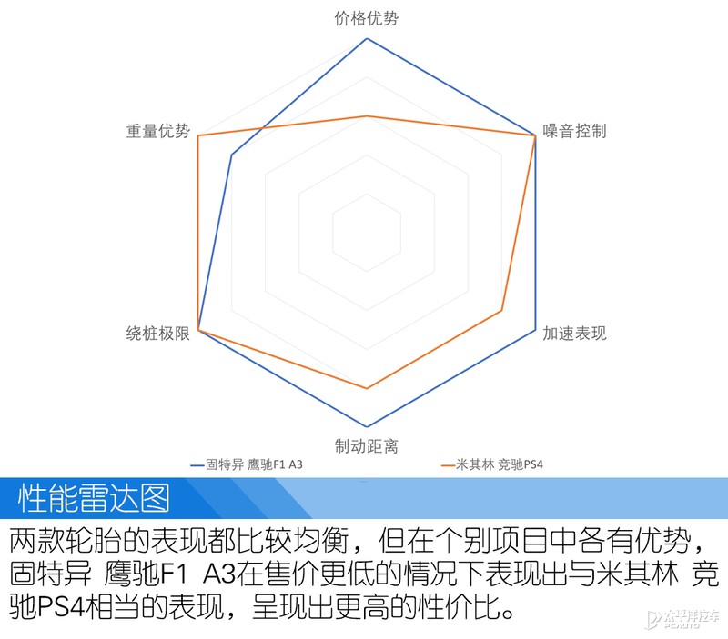 要操控也要性价比 测试两款225/45 R18轮胎