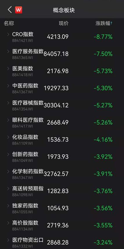 发生了什么？刚刚，医药股集体崩了！这指数暴跌近9%，5000亿白马闪崩近14%！徐翔概念股突然跌停
