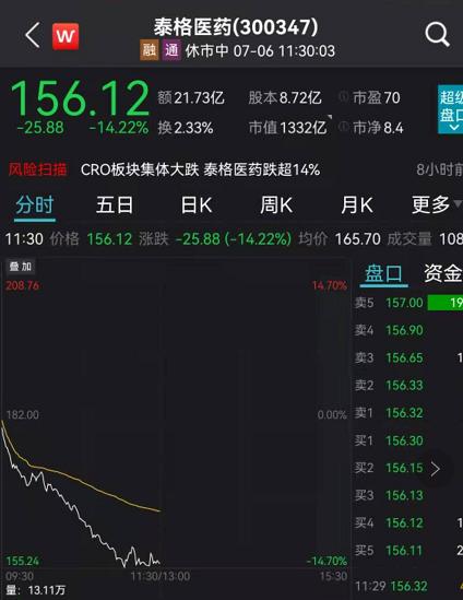 发生了什么？刚刚，医药股集体崩了！这指数暴跌近9%，5000亿白马闪崩近14%！徐翔概念股突然跌停