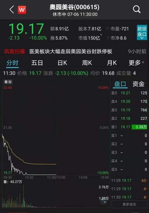 发生了什么？刚刚，医药股集体崩了！这指数暴跌近9%，5000亿白马闪崩近14%！徐翔概念股突然跌停