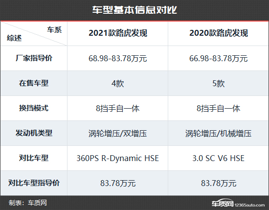 动力换新唱主角 路虎发现新老款车型对比