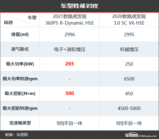 动力换新唱主角 路虎发现新老款车型对比