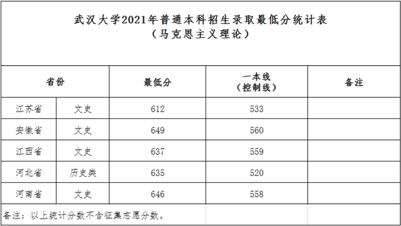 武汉大学2021年最新录取分数线发布