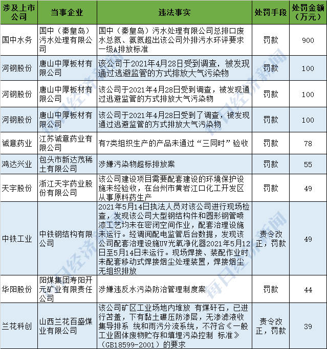 拒不改正超标排放，这家上市公司旗下污水处理厂被按日计罚900万元