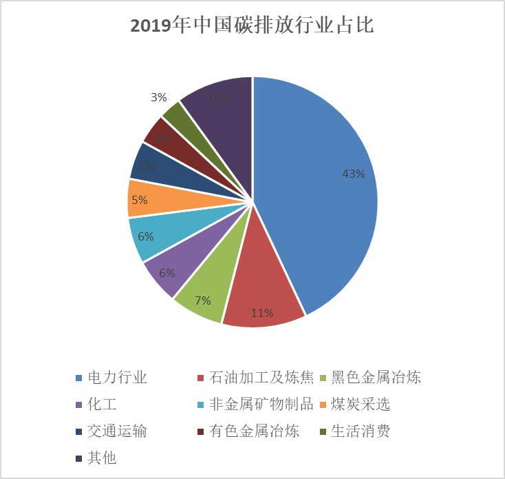 碳交易所今天正式开市，你需要知道的6个问题 | 见智研究所