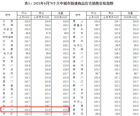 真降温了!深圳二手房价连降两月,广州新房6月成交创新低