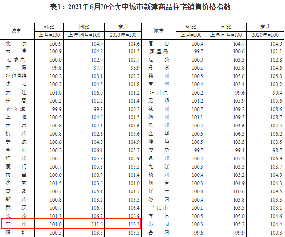 真降溫了！深圳二手房價連降兩月，廣州新房6月成交創(chuàng)新低