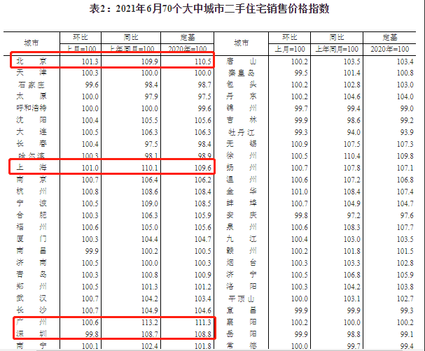 真降温了!深圳二手房价连降两月,广州新房6月成交创新低