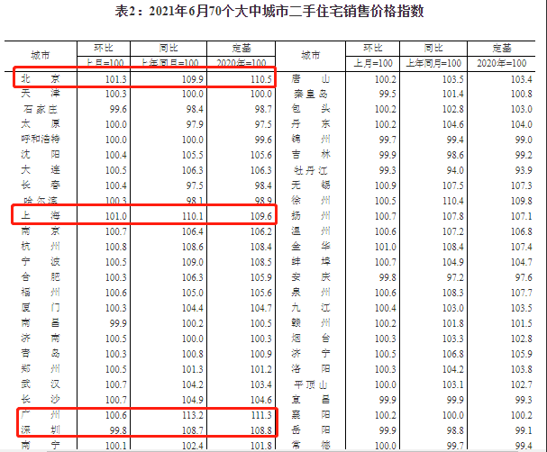 真降溫了！深圳二手房價連降兩月，廣州新房6月成交創(chuàng)新低