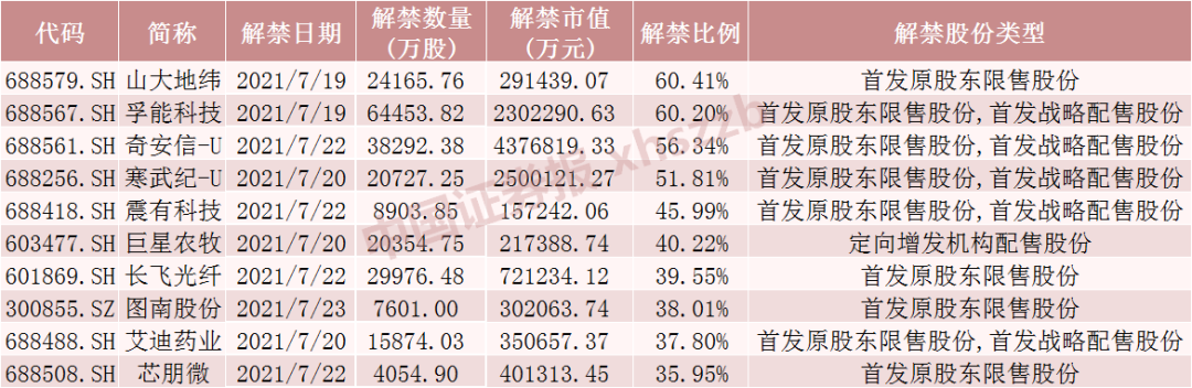 明天，科创板解禁潮开闸！这些股票流通盘将增超2倍，部分股票解禁收益率超6倍（附名单）