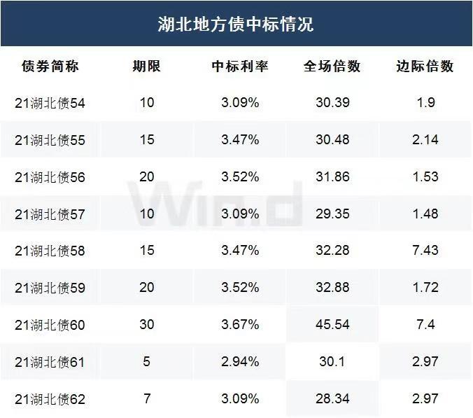 打破25BP“铁底”：10年期地方债票面利率首度高于下限15BP