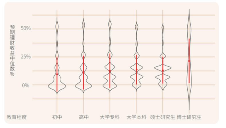 居民投资理财报告：收益预期偏高，高学历尤为明显