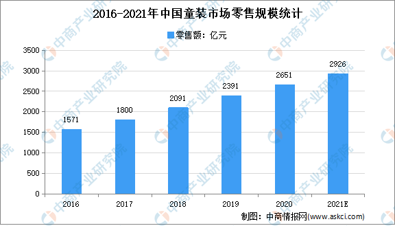 2021年中国童装市场现状及市场规模预测分析