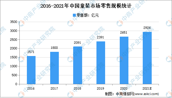 「童装品牌」童装市场怎么样（调研前景分析）