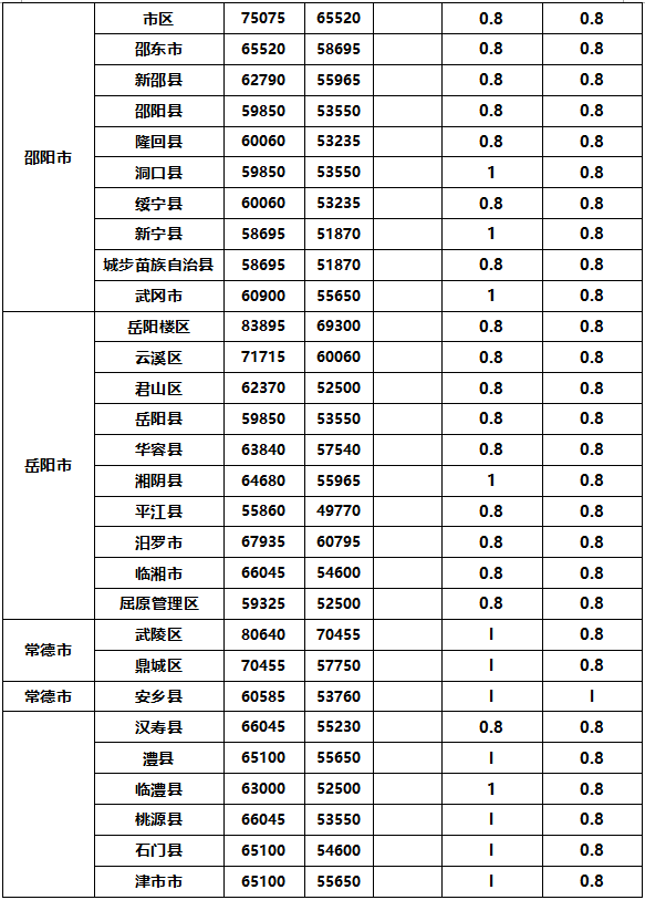 湖南最新征地补偿标准来了