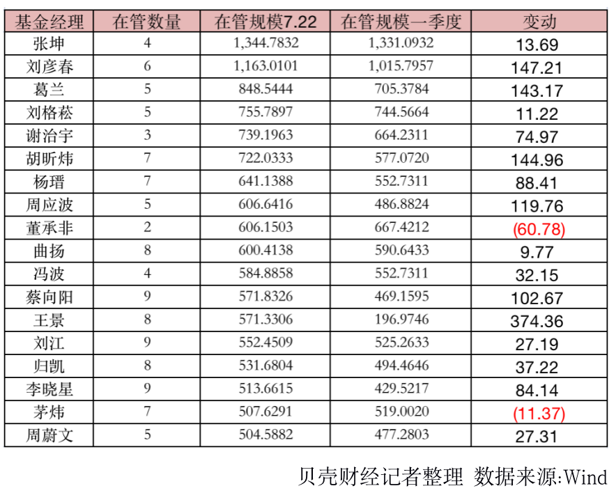 基金二季度盘点：赚最多的不是张坤而是葛兰，谁在跌落神坛？