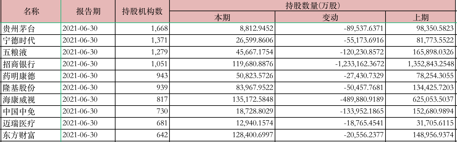 基金二季度盘点：赚最多的不是张坤而是葛兰，谁在跌落神坛？