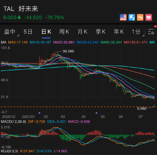 惨烈崩塌！好未来一夜狂跌70%，新东方等教育三巨头累计蒸发9000亿