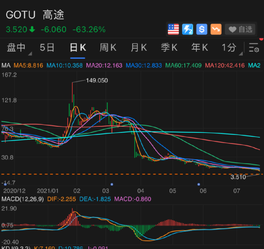 惨烈崩塌！好未来一夜狂跌70%，新东方等教育三巨头累计蒸发9000亿