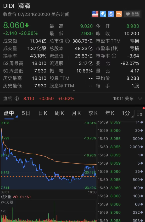 惨烈崩塌！好未来一夜狂跌70%，新东方等教育三巨头累计蒸发9000亿