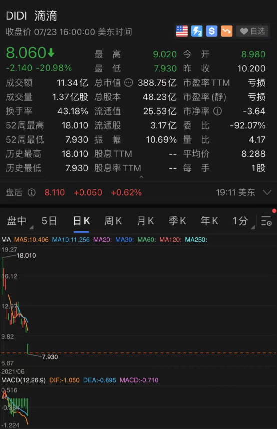 惨烈崩塌！好未来一夜狂跌70%，新东方等教育三巨头累计蒸发9000亿