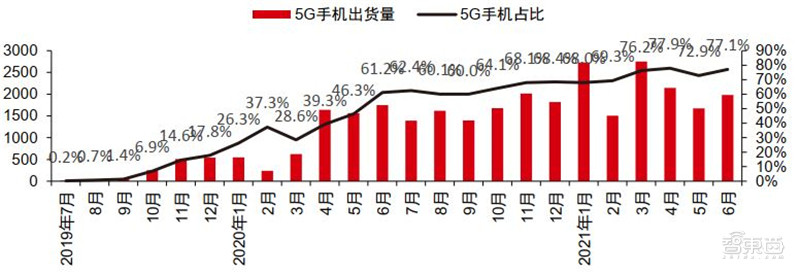 6月手机市场情报：华为跌出前五，荣耀逆袭！至暗时刻已过？| 智东西内参