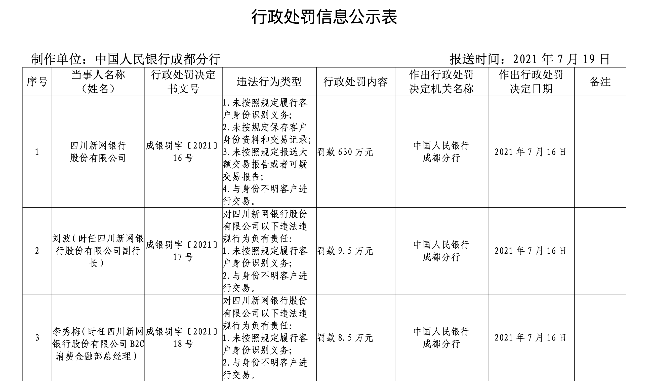 又现巨额罚单，新网银行被罚630万元
