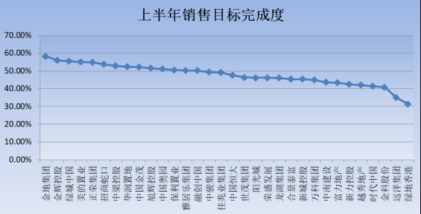 楼市中考成绩单！过半房企没完成任务，专家：卖不动就会降价