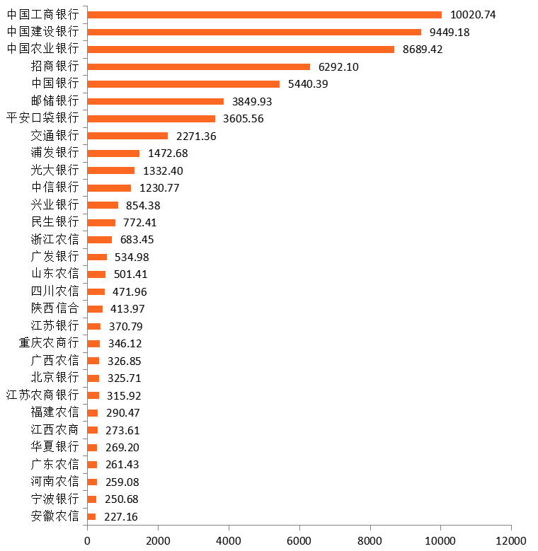 首家手机银行App月活破亿，银行超级平台时代到来