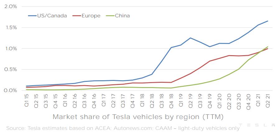 受惊人的汽车交付量驱动 特斯拉Q2净利润同比增长近十倍