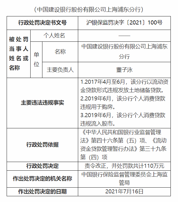 建行上海浦东分行被罚110万元：个人消费贷款违规用于购房、违规流入股市