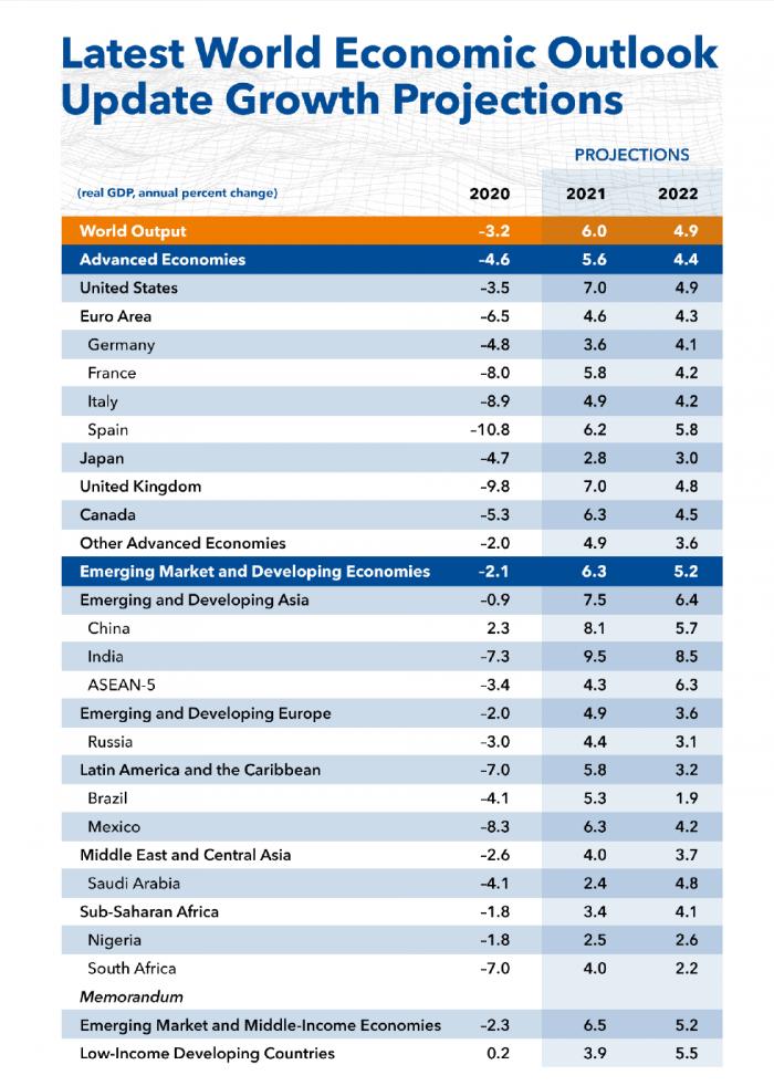 IMF维持今年全球经济增速6%预测，中国今明两年增速8.1%和5.7%