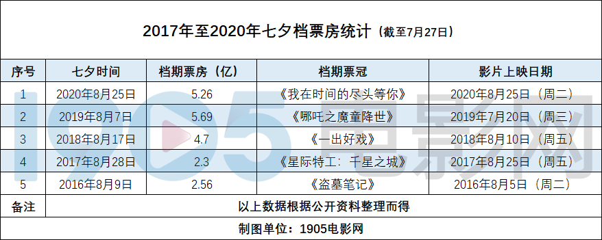 《长津湖》空降8.12，能否成就影史最强七夕档？