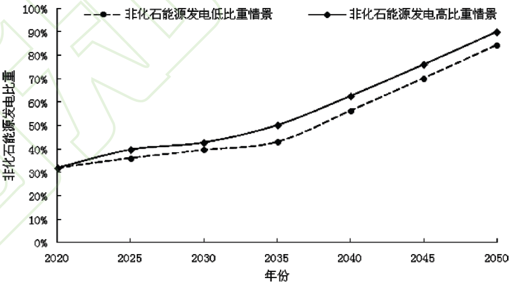 碳中和愿景下中国能源转型的三大趋势