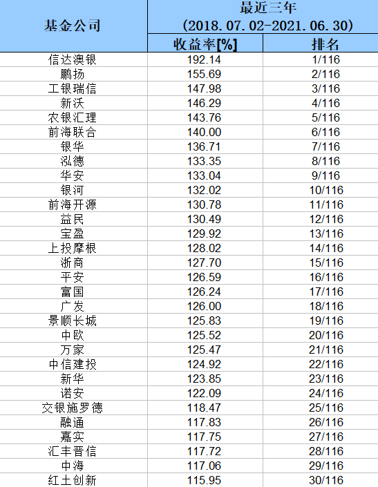 权益投资哪家强？基金公司业绩榜单来了！这些公司三年、五年业绩领跑