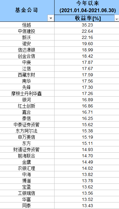 权益投资哪家强？基金公司业绩榜单来了！这些公司三年、五年业绩领跑