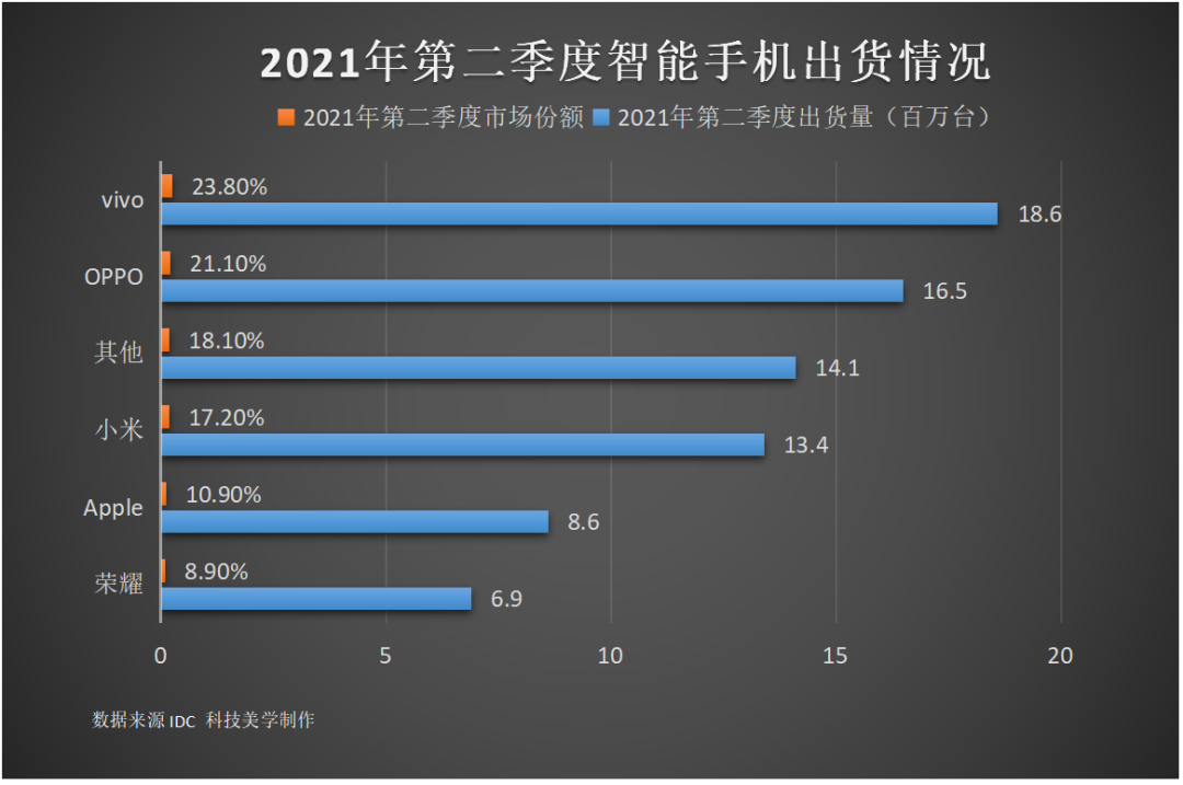 最新全球手机出货排行出炉：三星、小米、苹果包揽前三