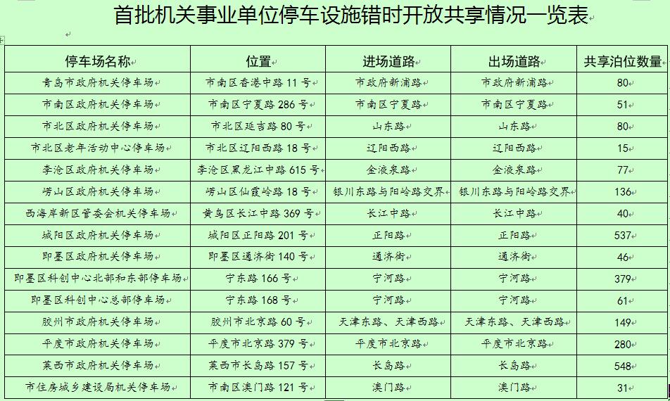 7月31日起，青岛首批15处机关事业单位停车场错时开放共享
