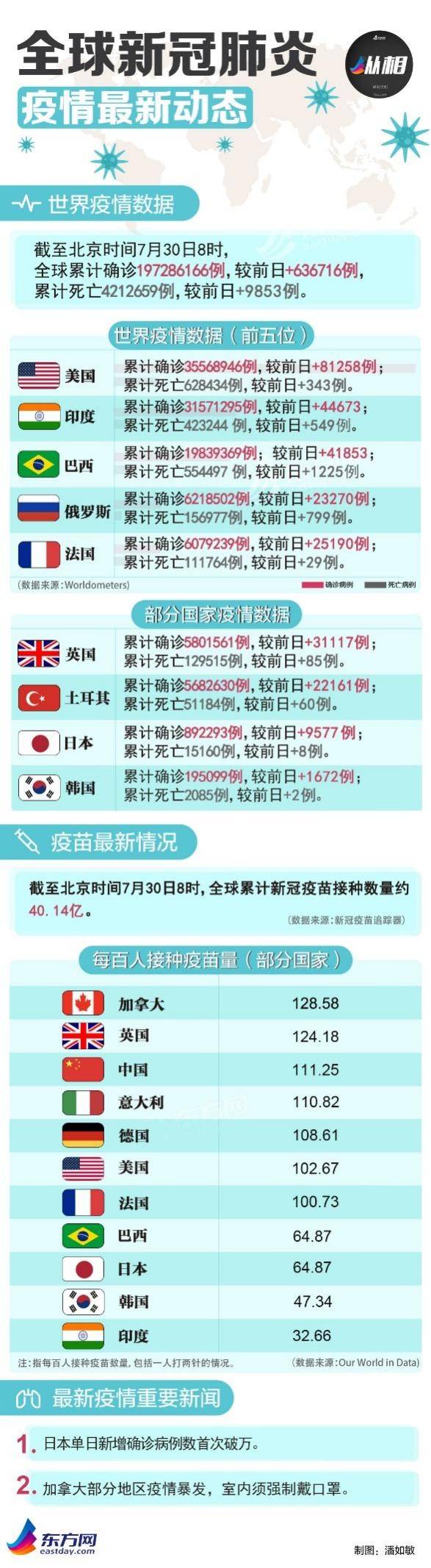 海外疫情早報：日本日增病例首超1萬，歐洲發現新冠病毒或來自德特里克堡